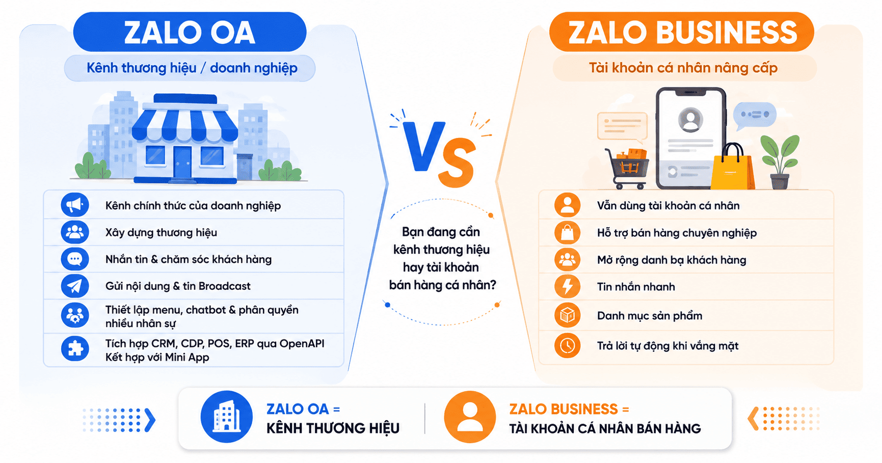 so sánh zalo oa và zalo business