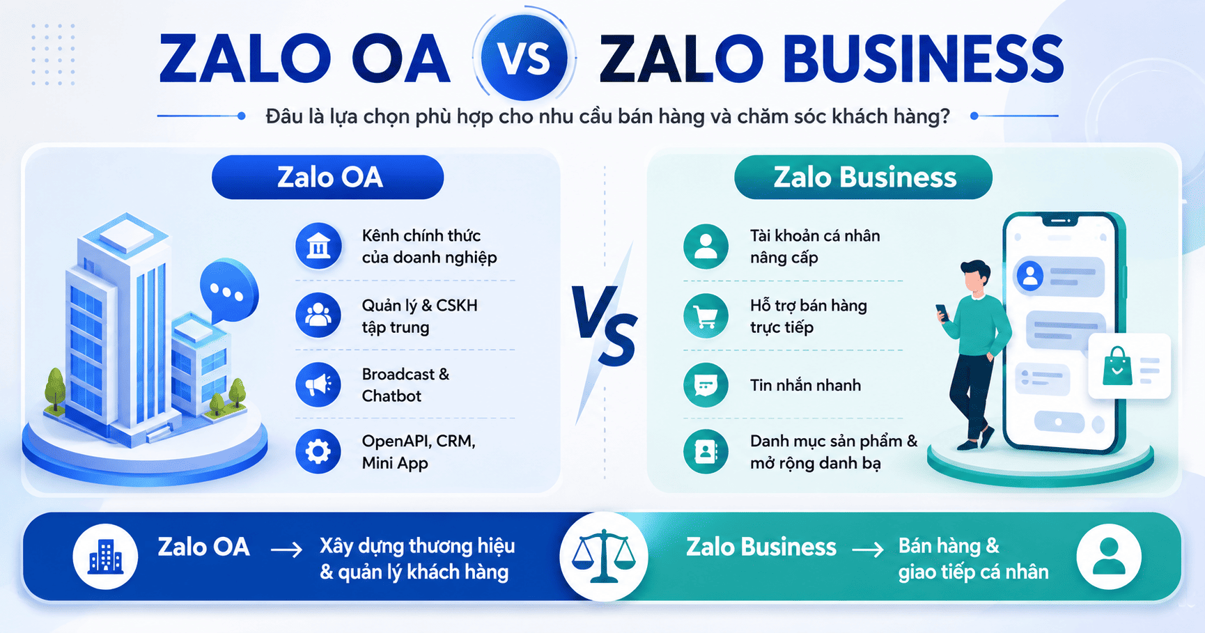 so sánh zalo oa và zalo business