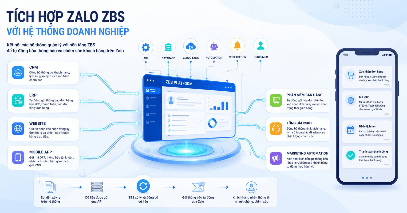 tích hợp zalo zbs
