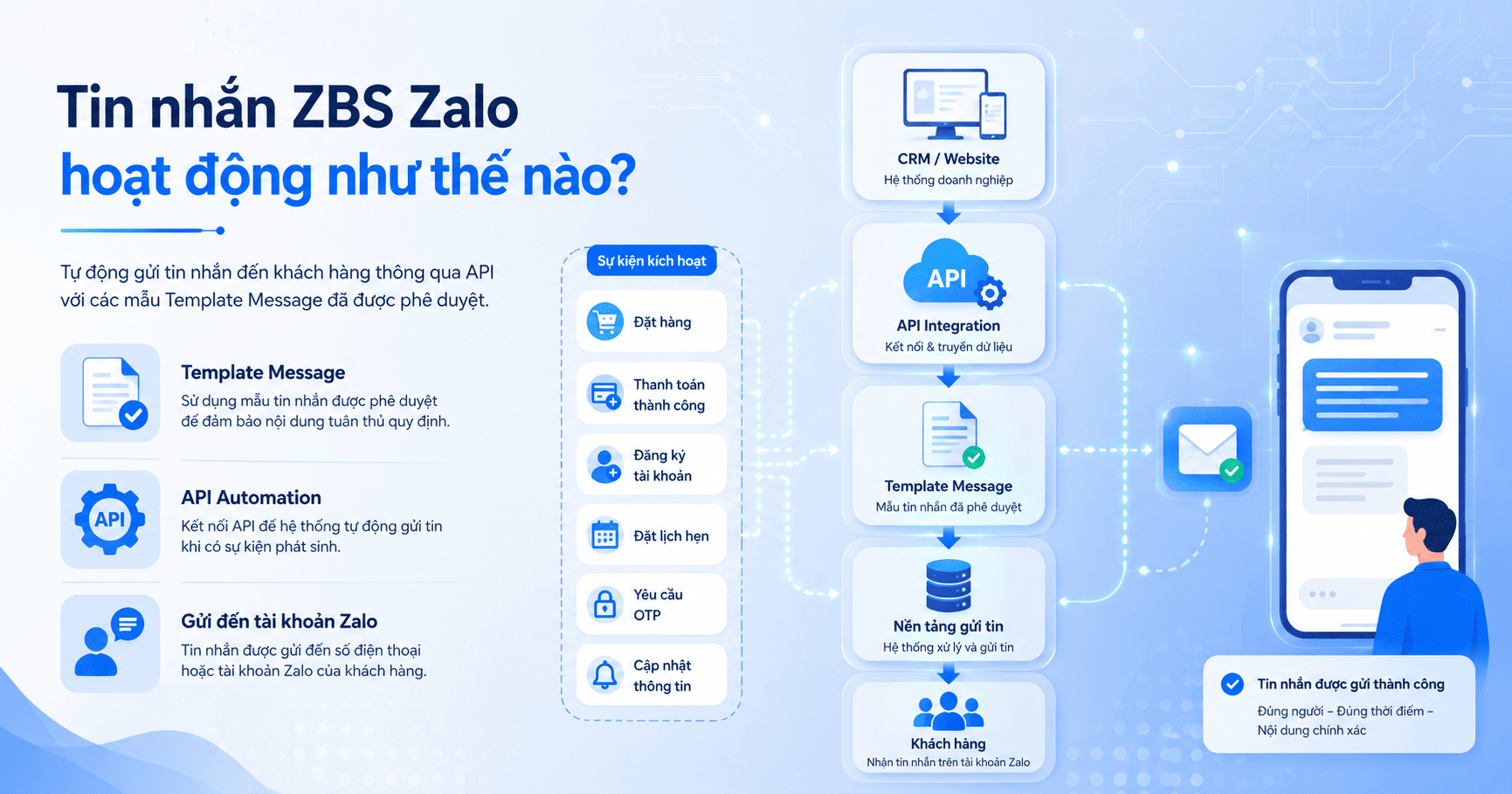 tin nhắn zbs zalo là gì
