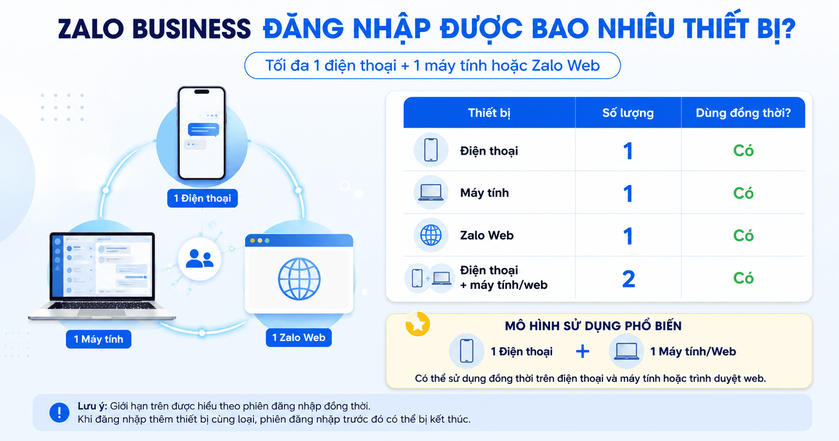 zalo business đăng nhập được bao nhiêu thiết bị