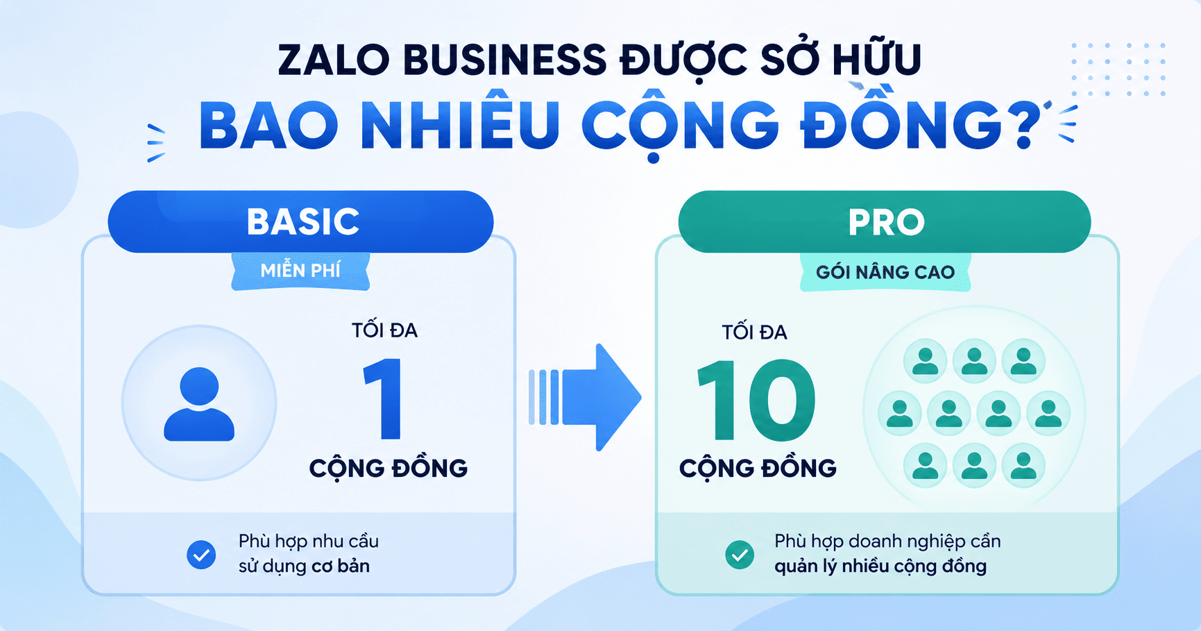 zalo business tạo được bao nhiêu cộng đồng