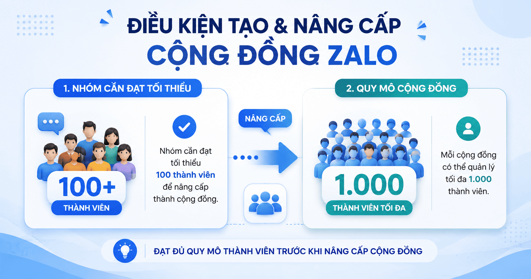 zalo business tạo được bao nhiêu cộng đồng