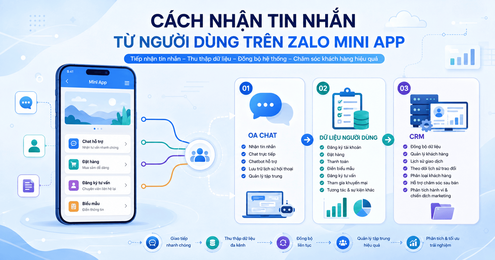 Zalo Mini App gửi và nhận tin nhắn