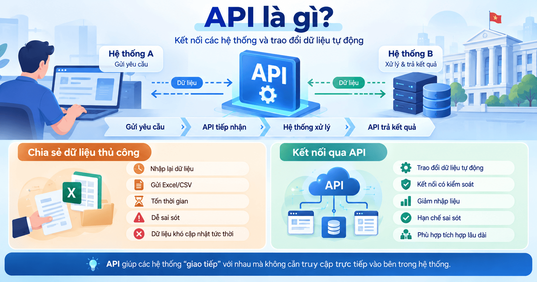 API trong chuyển đổi số cơ quan nhà nước