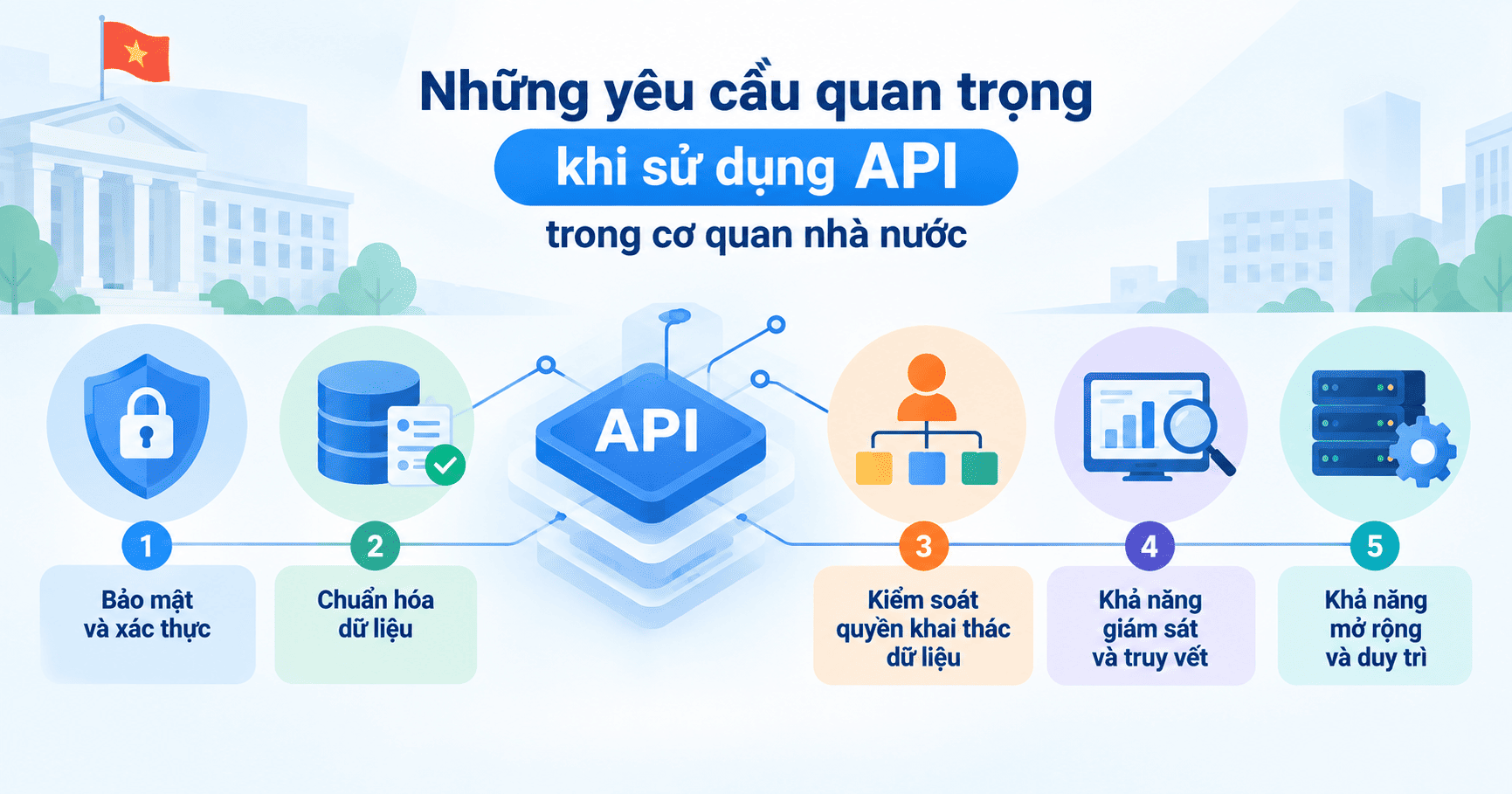 API trong chuyển đổi số cơ quan nhà nước