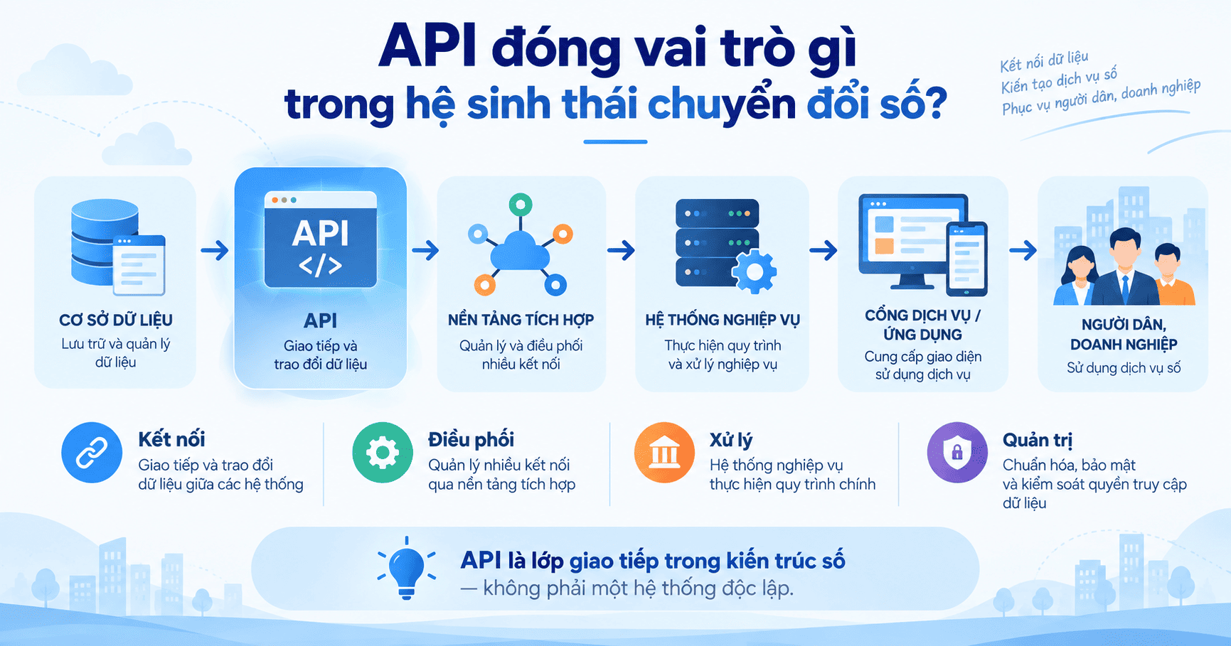 API trong chuyển đổi số cơ quan nhà nước