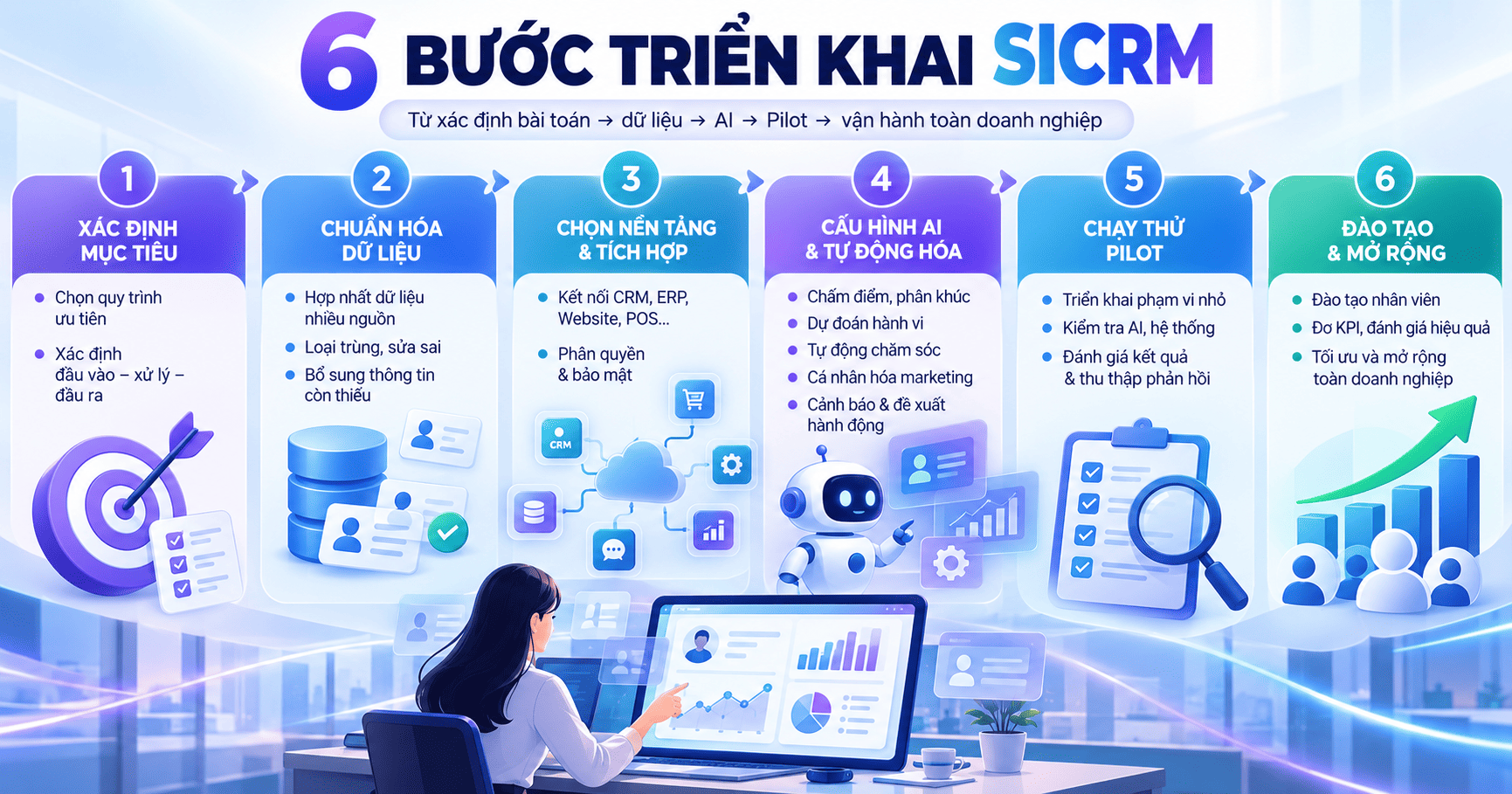 Cách triển khai SICRM