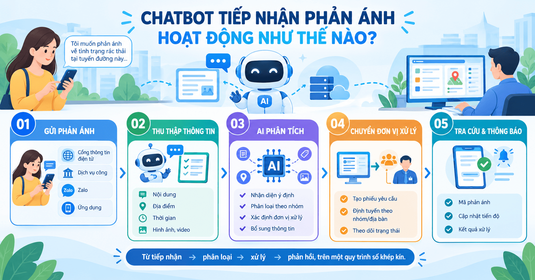 chatbot tiếp nhận phản ánh
