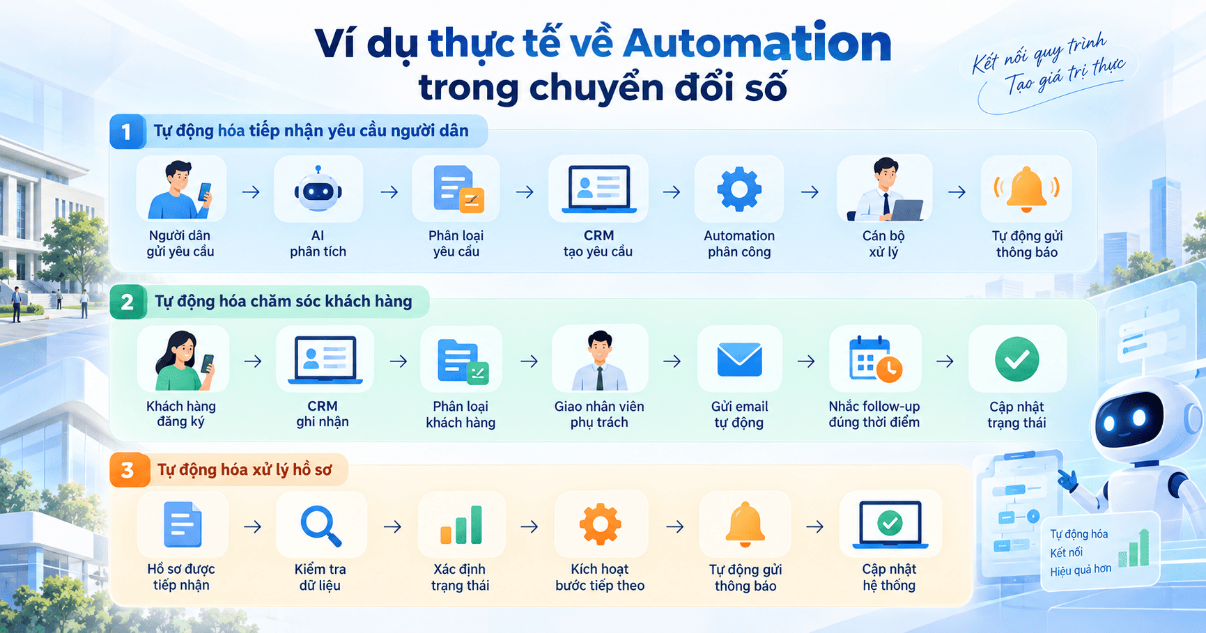 Automation trong chuyển đổi số