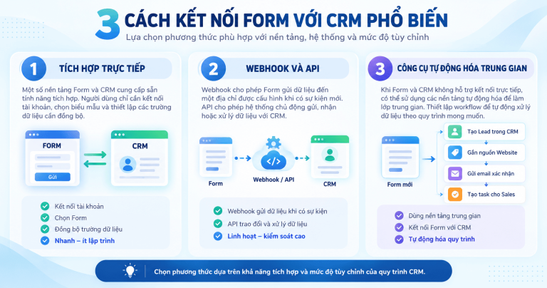 Kết nối Form với CRM trong quy trình tiếp nhận hồ sơ