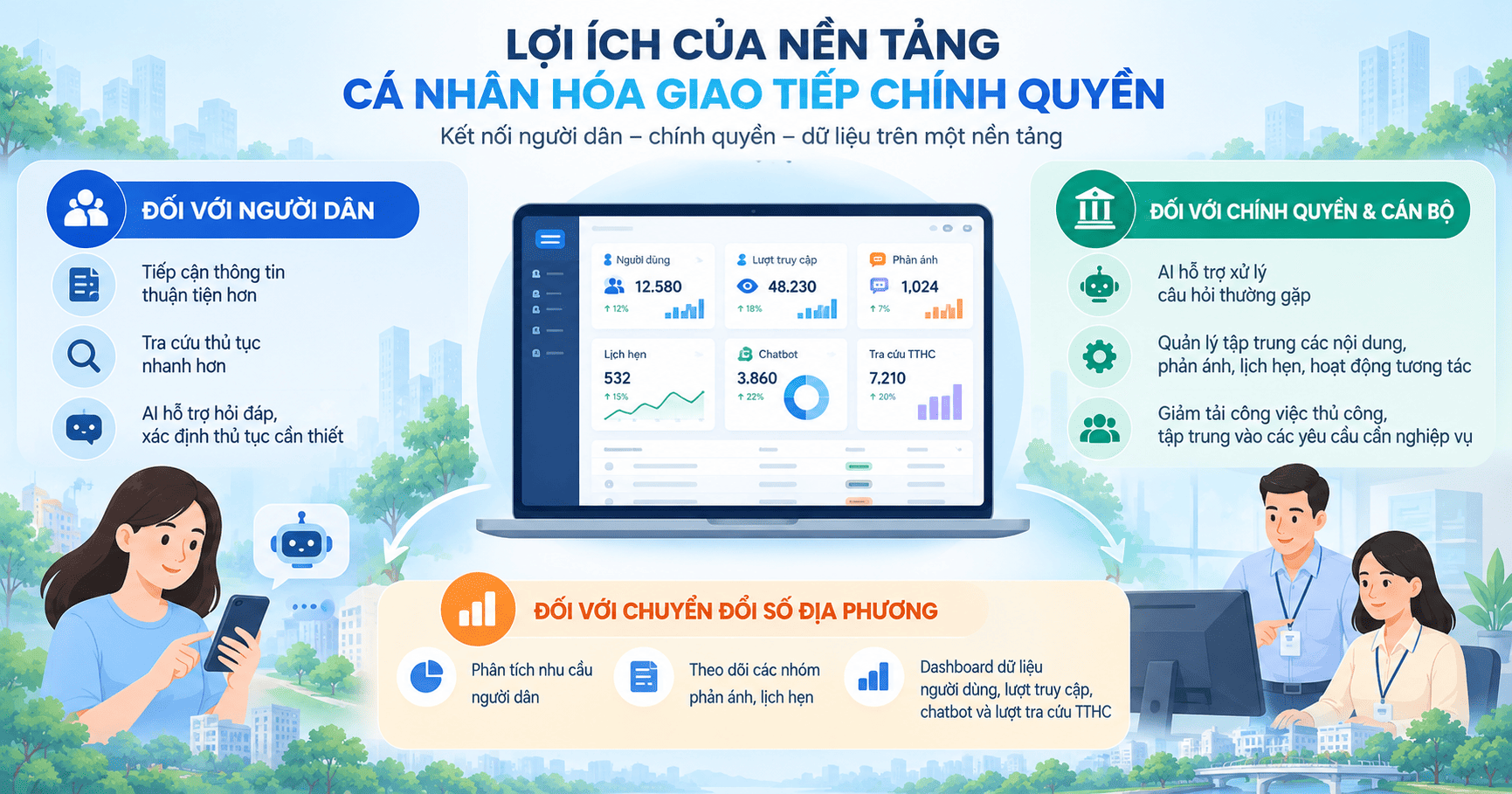 nền tảng cá nhân hóa giao tiếp chính quyền 
