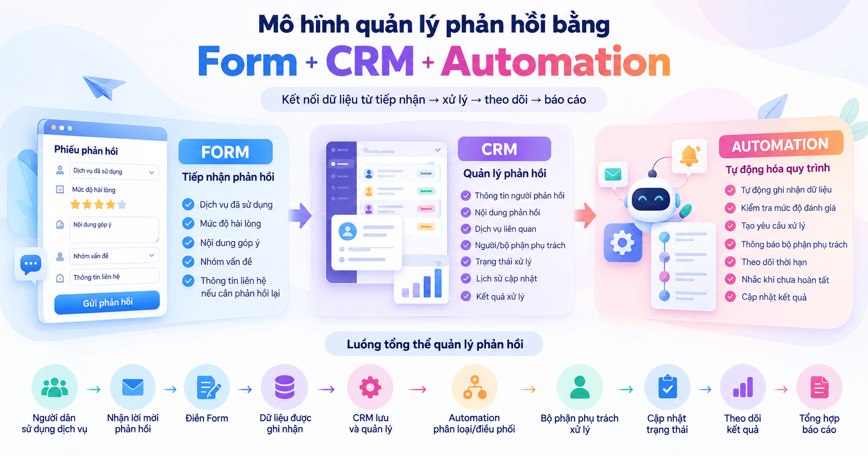 quản lý phản hồi của người dân