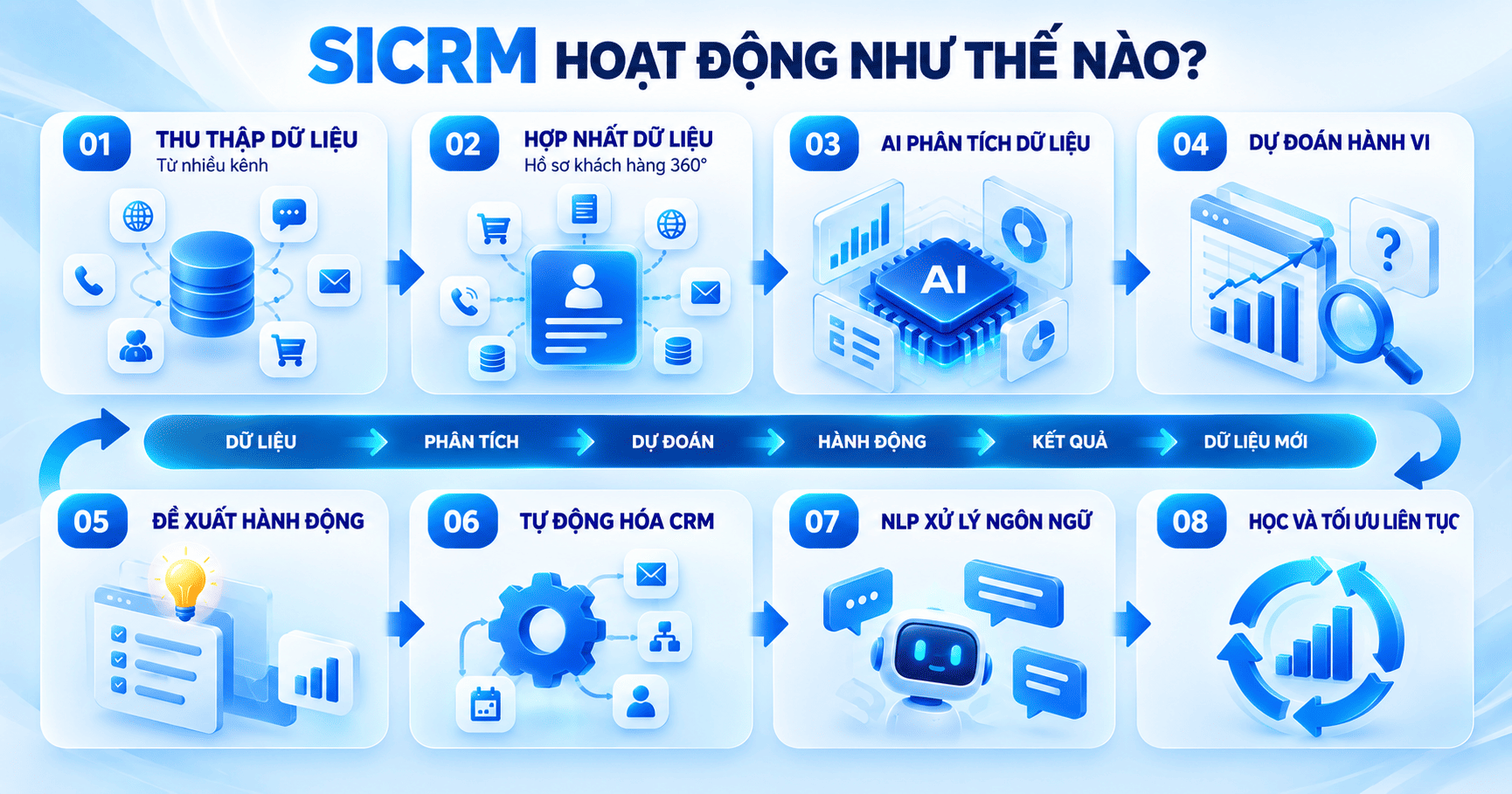 SICRM hoạt động như thế nào