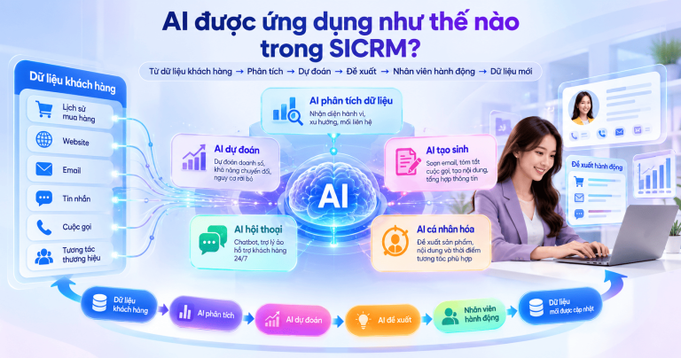 SICRM là gì? Giải mã cách CRM thông minh hỗ trợ doanh nghiệp