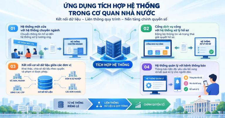 Tích hợp hệ thống cho cơ quan nhà nước: Giải pháp kết nối dữ liệu