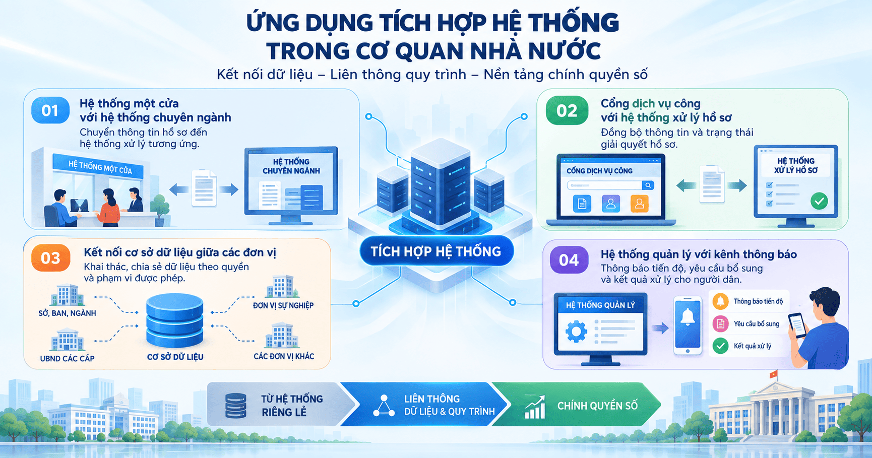 tích hợp hệ thống cho cơ quan nhà nước