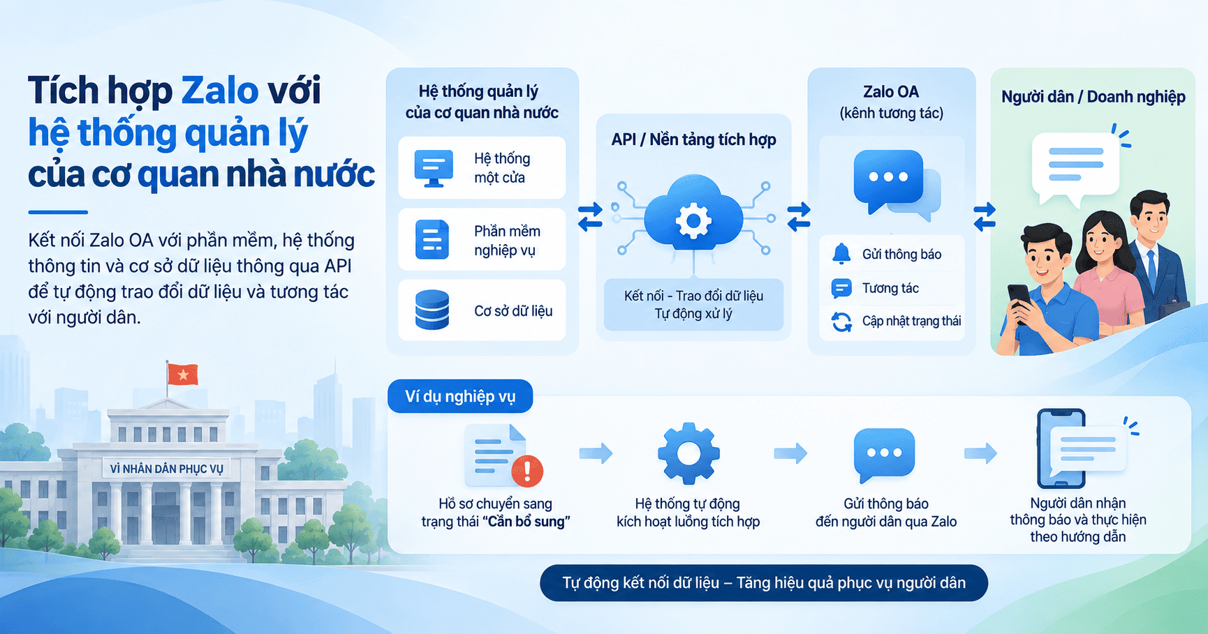 tích hợp Zalo với hệ thống quản lý