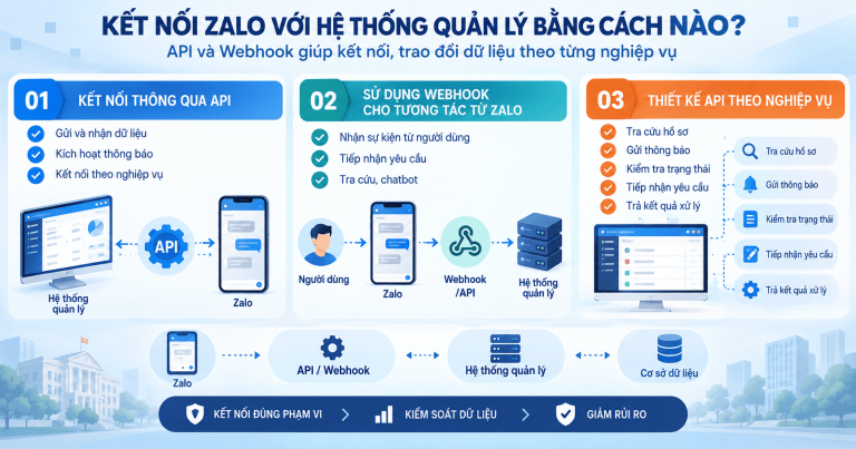 Tích hợp Zalo với hệ thống quản lý của cơ quan nhà nước