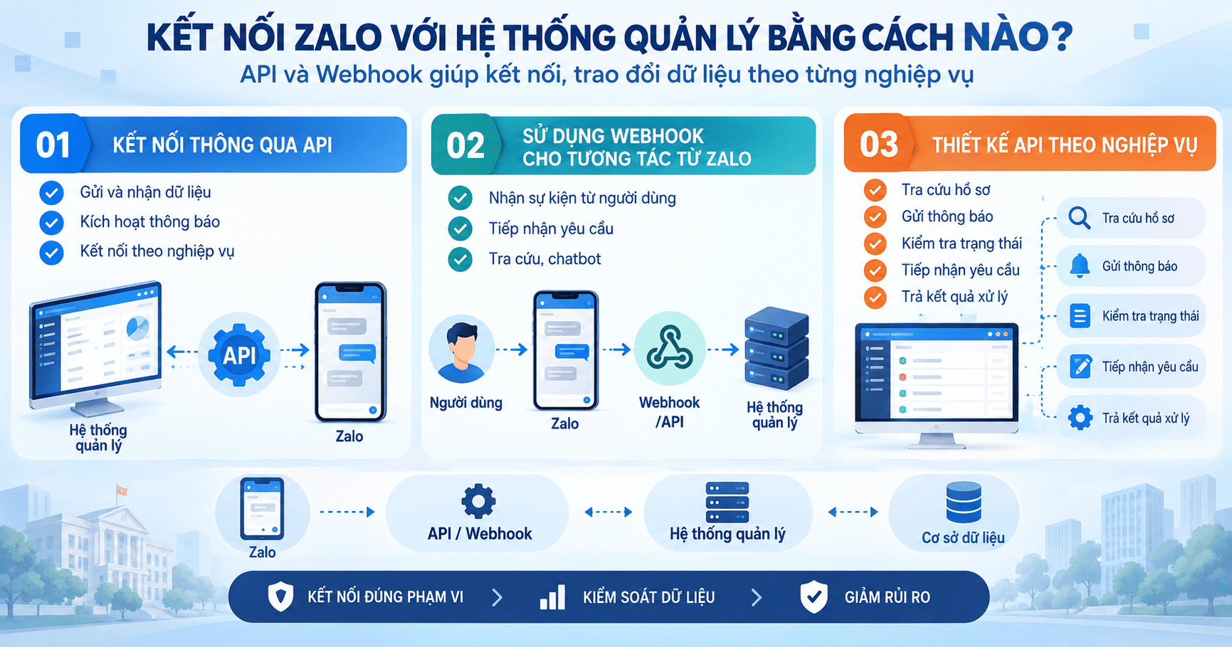 tích hợp Zalo với hệ thống quản lý