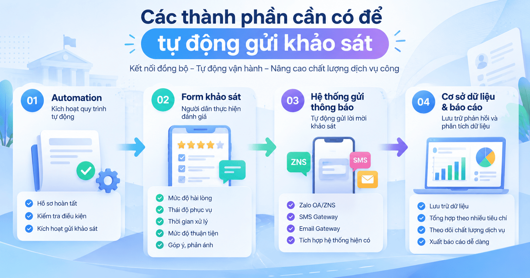 Tự động gửi khảo sát sau dịch vụ công