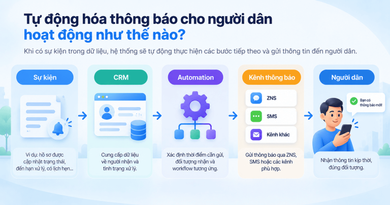 Tự động hóa thông báo cho người dân với CRM, Automation Và ZNS