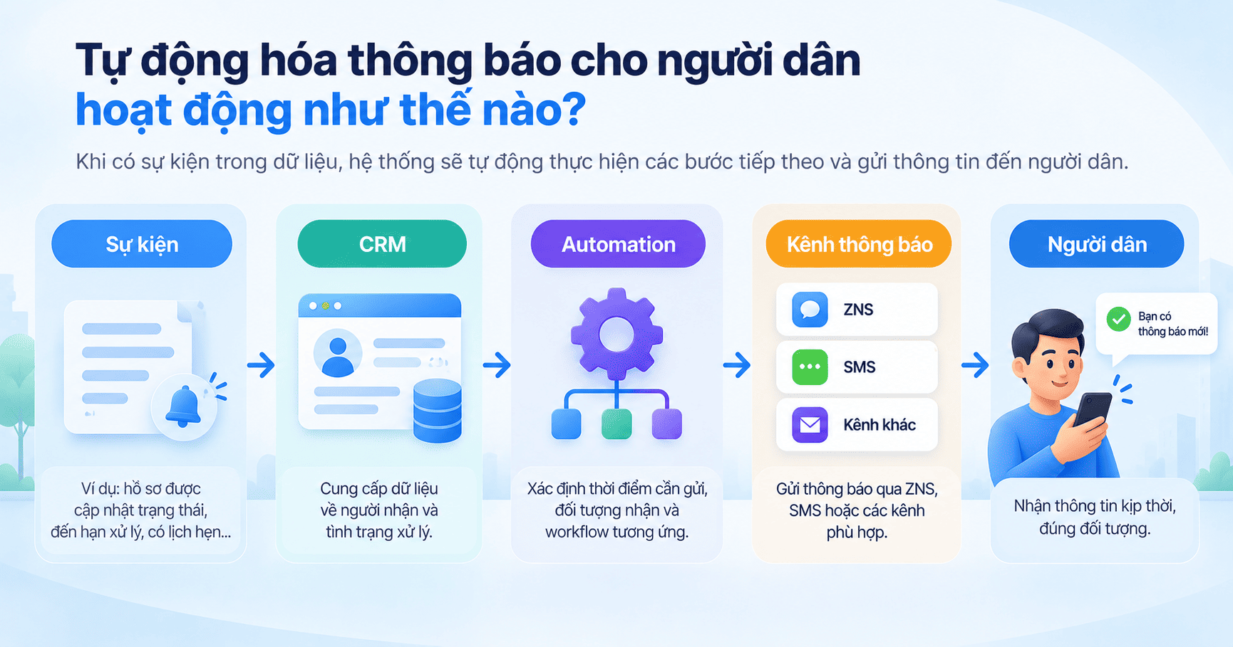 tự động hóa thông báo cho người dân