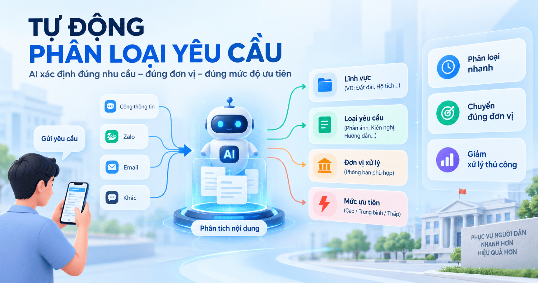 tự động phân loại yêu cầu của người dân