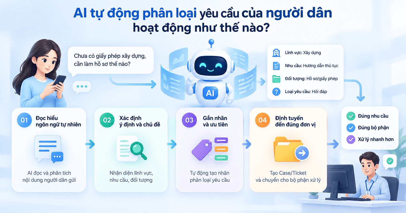 tự động phân loại yêu cầu của người dân