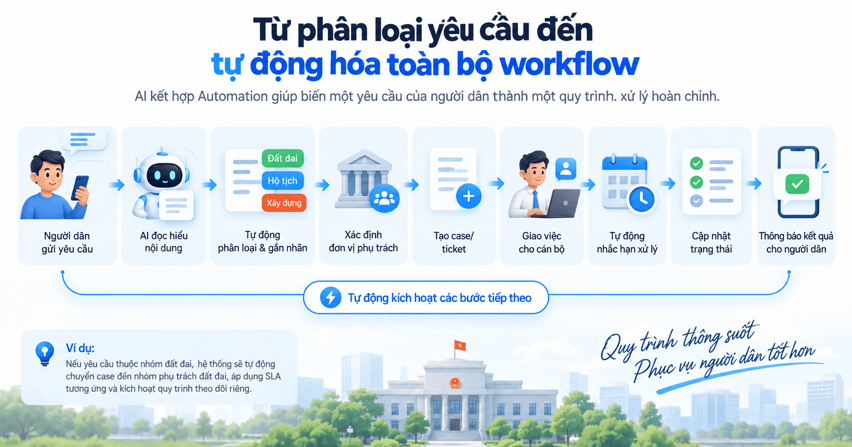 tự động phân loại yêu cầu của người dân