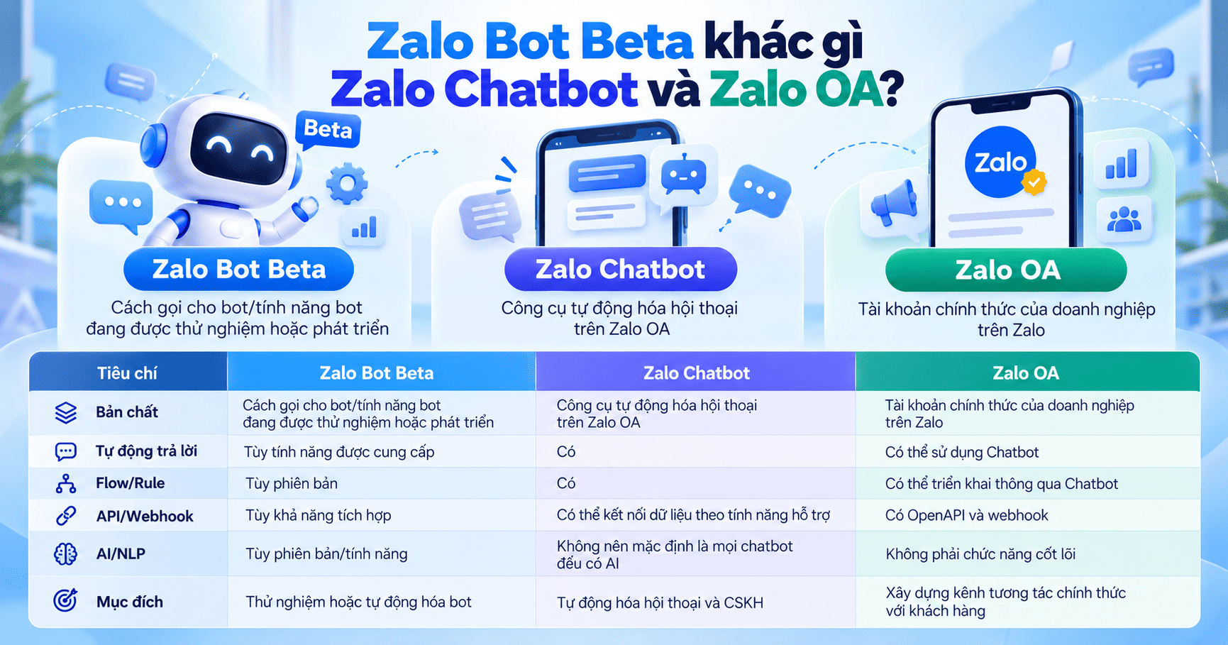 zalo bot beta
