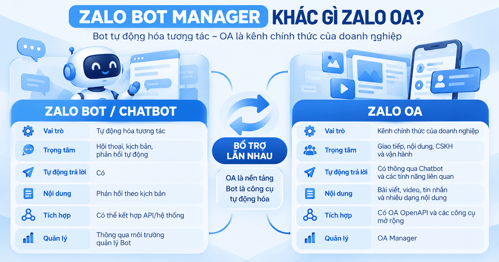 zalo bot manager
