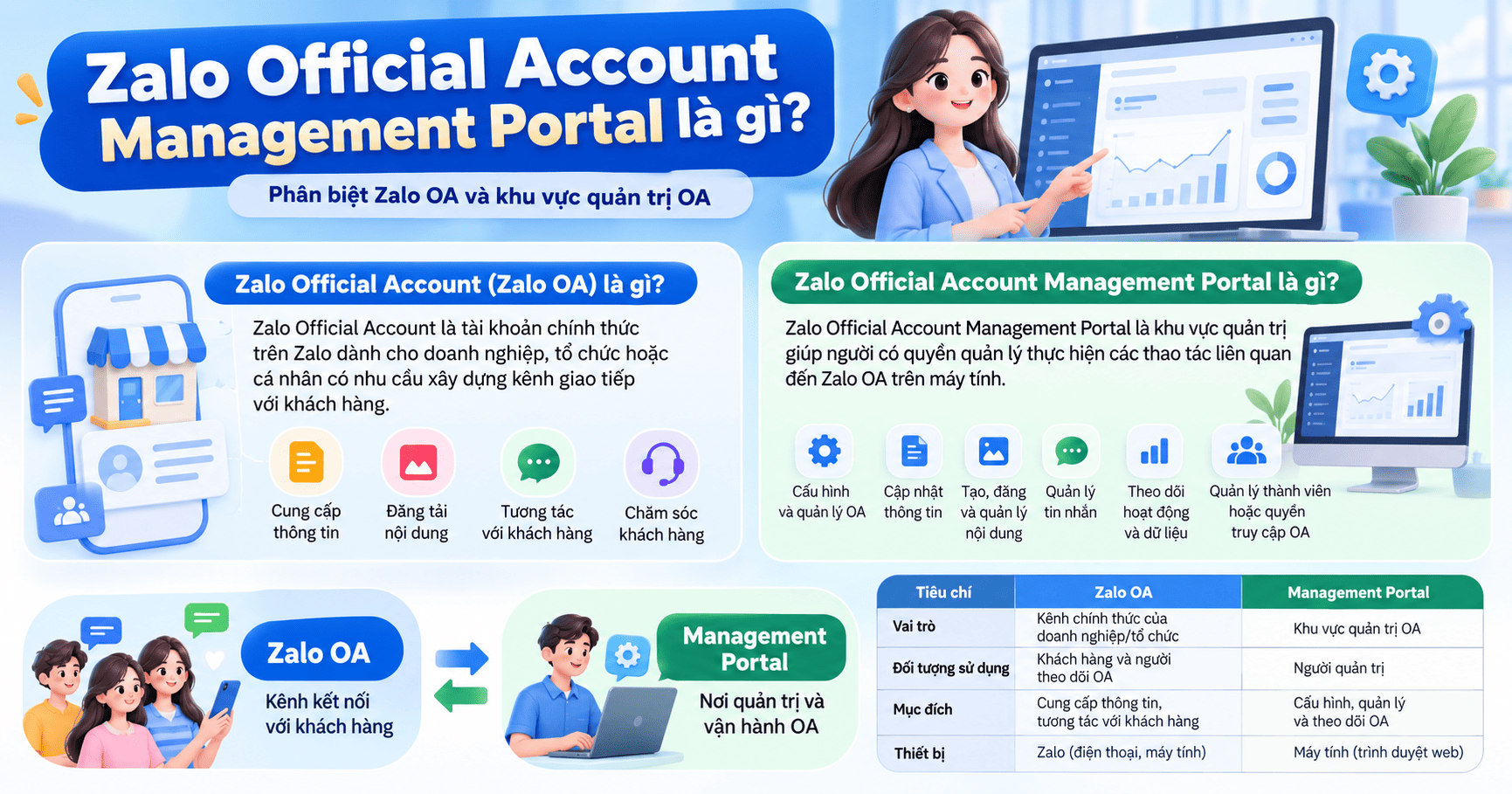 zalo official account management portal
