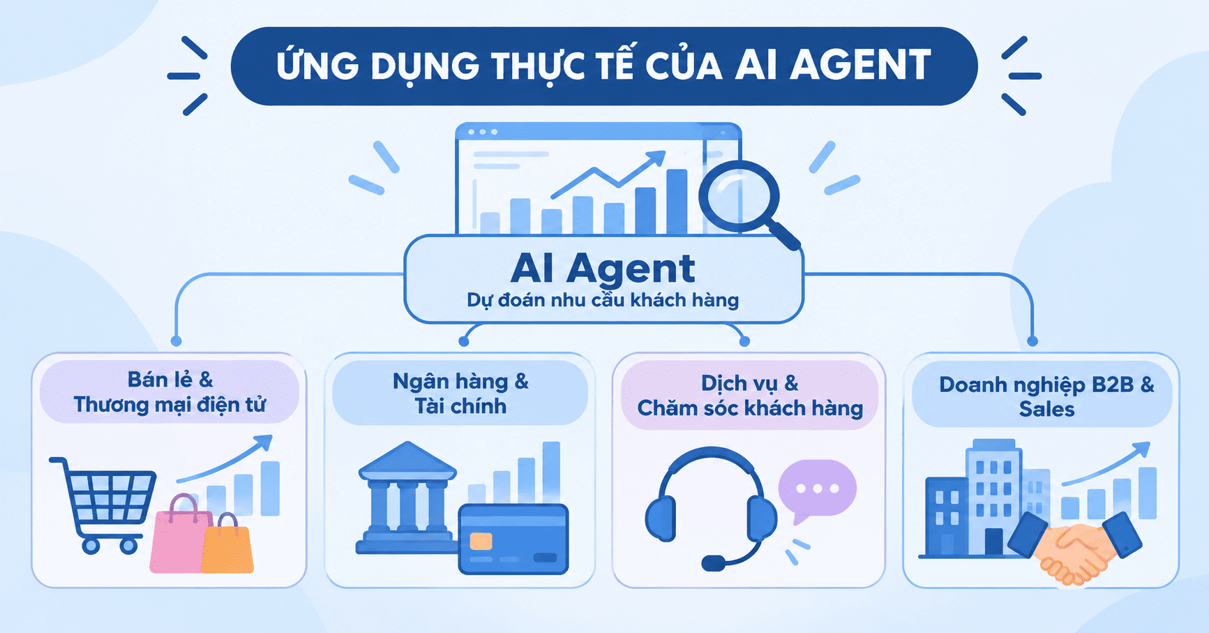 AI Agent dự đoán nhu cầu khách hàng