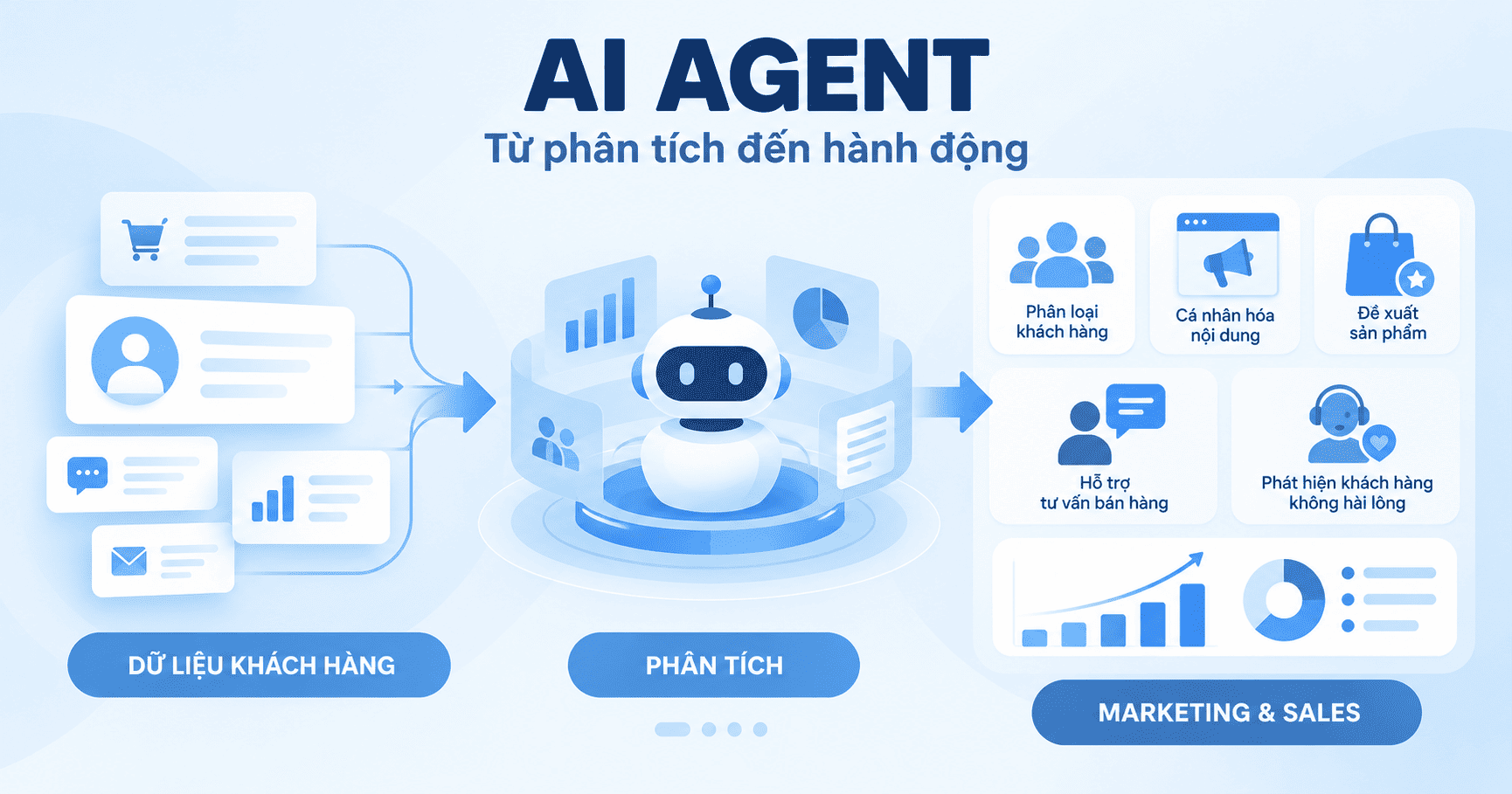 AI Agent phân tích khách hàng