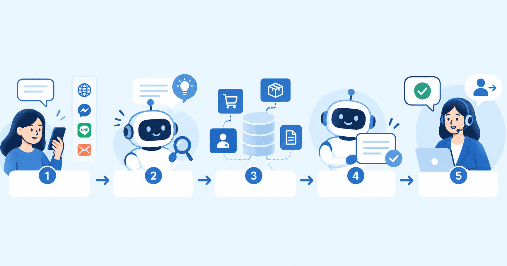 AI Agent trả lời khách hàng