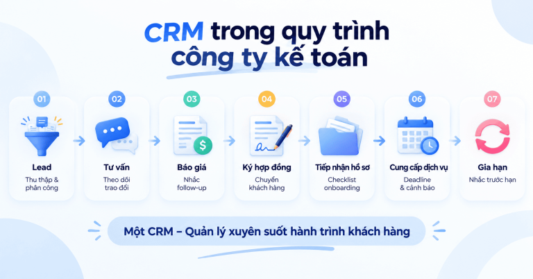 CRM cho công ty kế toán: Giải pháp quản lý khách hàng đa kênh