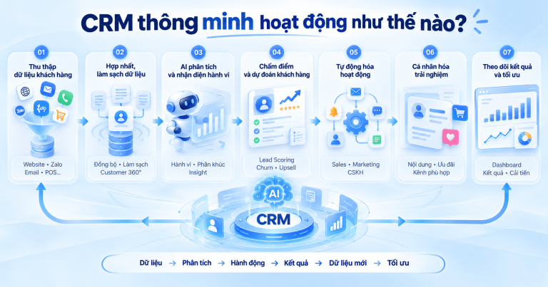 CRM thông minh hoạt động như thế nào? Quy trình và cách vận hành