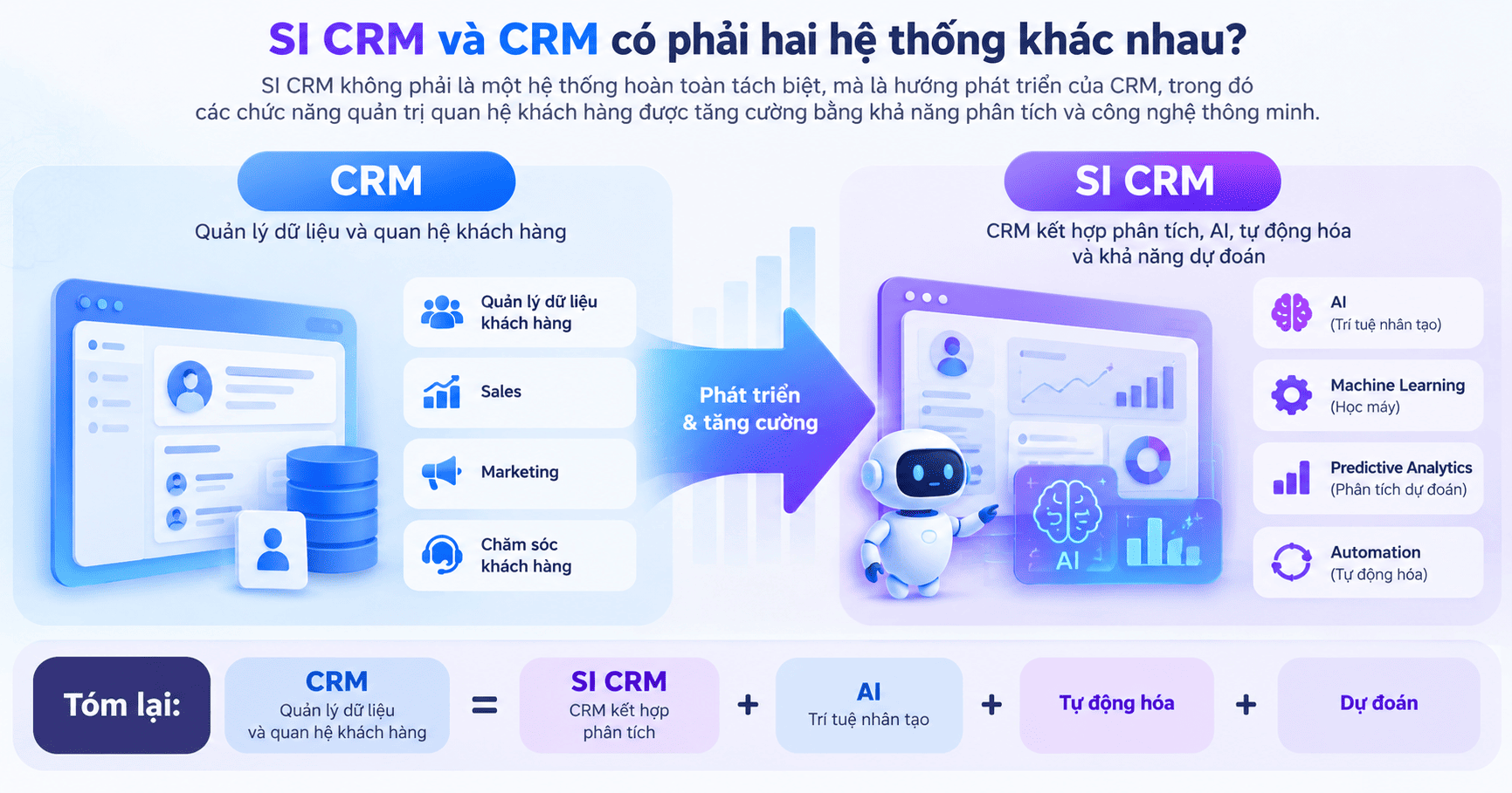 SI CRM có phải là CRM không