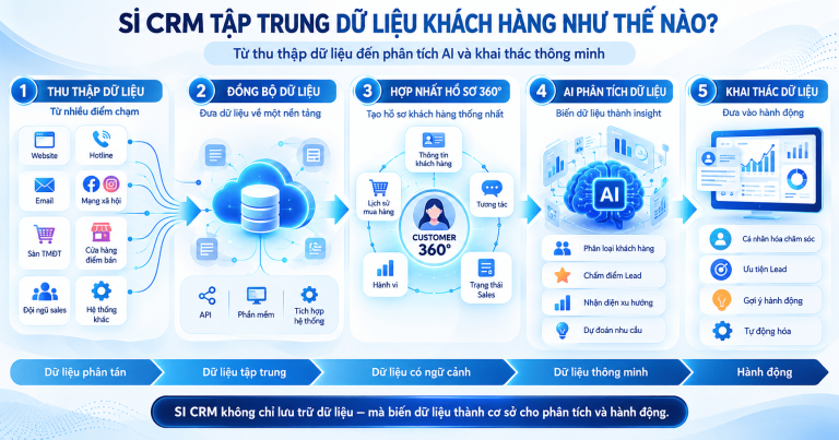 Cách SI CRM quản lý dữ liệu tập trung giúp doanh nghiệp tối ưu dữ liệu khách hàng