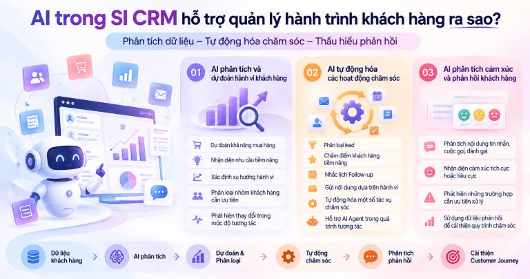 SI CRM quản lý toàn bộ hành trình khách hàng như thế nào?