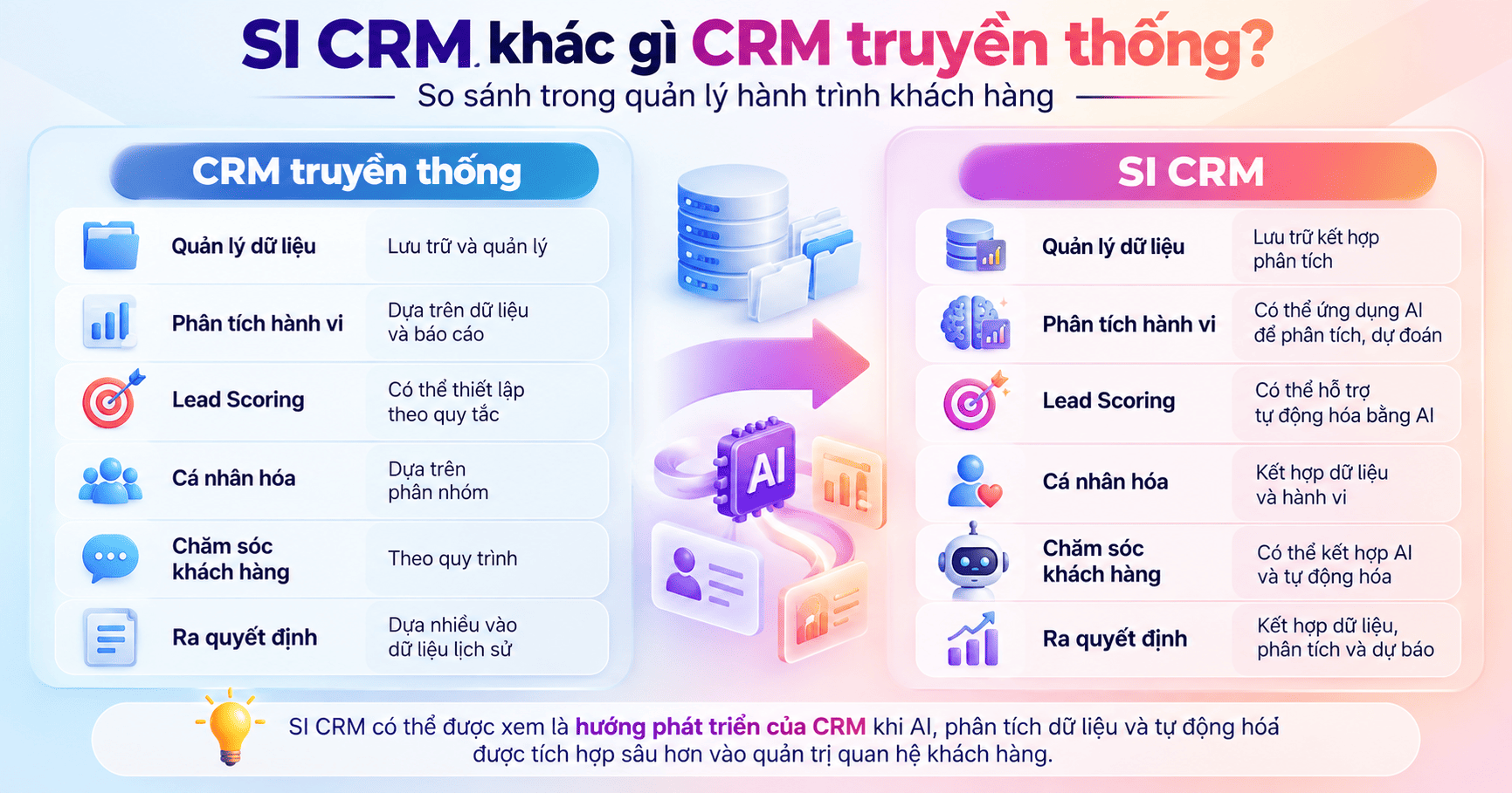 SI CRM quản lý toàn bộ hành trình khách hàng