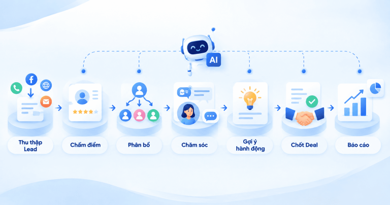SI CRM tự động hóa bán hàng: Cách tự động hóa quy trình Sales bằng AI