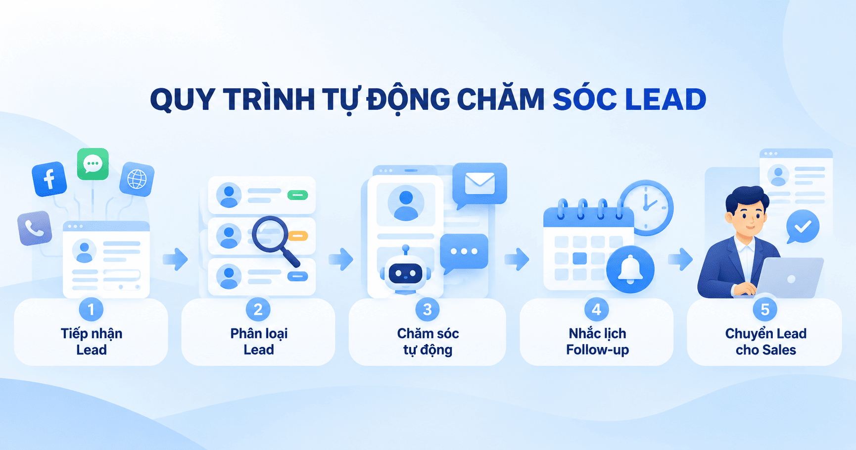 SICRM tự động chăm sóc Lead
