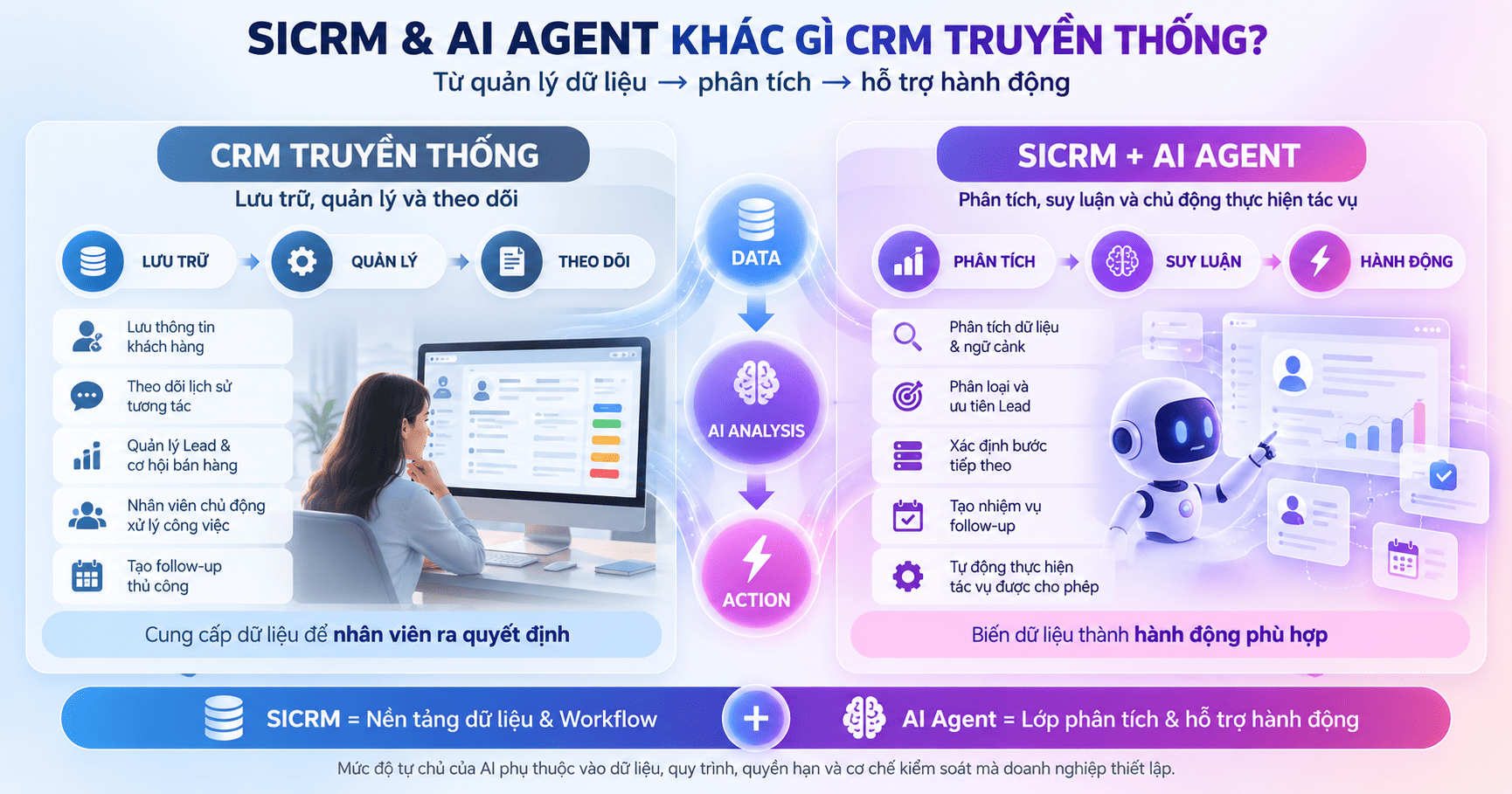SICRM và AI Agent