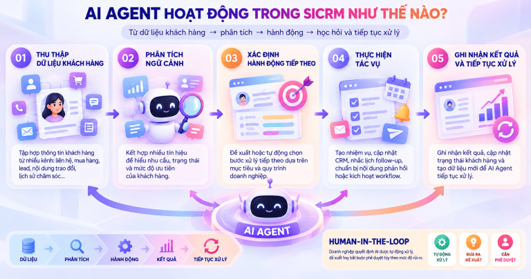 SICRM và AI Agent: Bước tiến từ CRM quản lý dữ liệu đến vận hành tự chủ